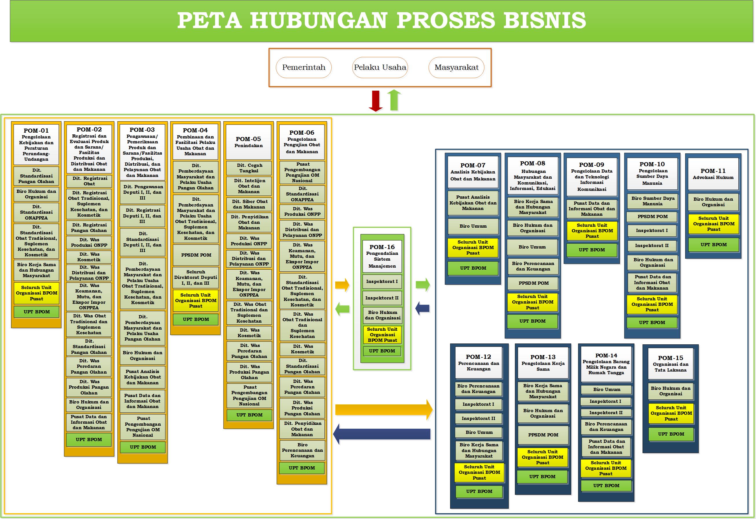Peta Hubungan Proses Bisnis
